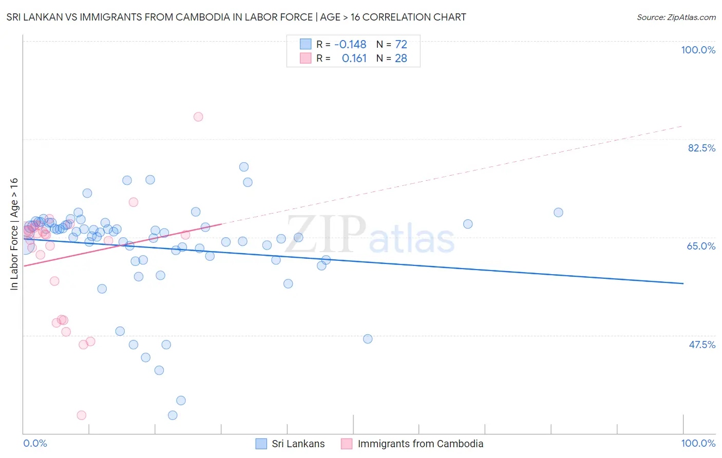 Sri Lankan vs Immigrants from Cambodia In Labor Force | Age > 16