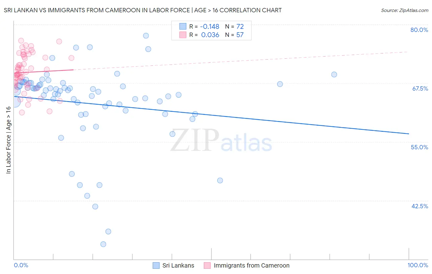 Sri Lankan vs Immigrants from Cameroon In Labor Force | Age > 16