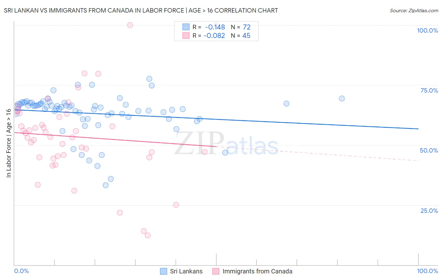 Sri Lankan vs Immigrants from Canada In Labor Force | Age > 16