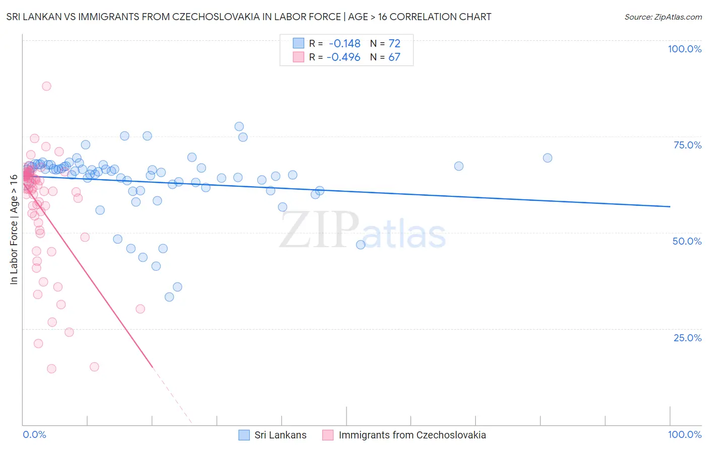 Sri Lankan vs Immigrants from Czechoslovakia In Labor Force | Age > 16