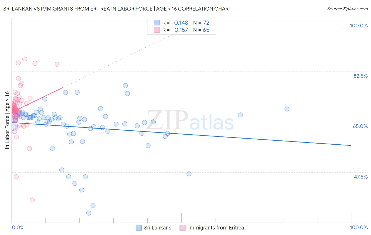 Sri Lankan vs Immigrants from Eritrea In Labor Force | Age > 16