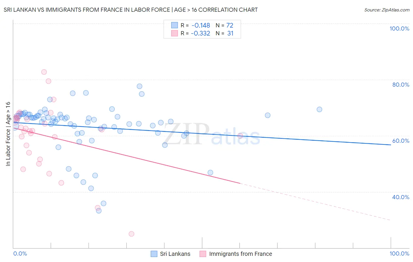 Sri Lankan vs Immigrants from France In Labor Force | Age > 16