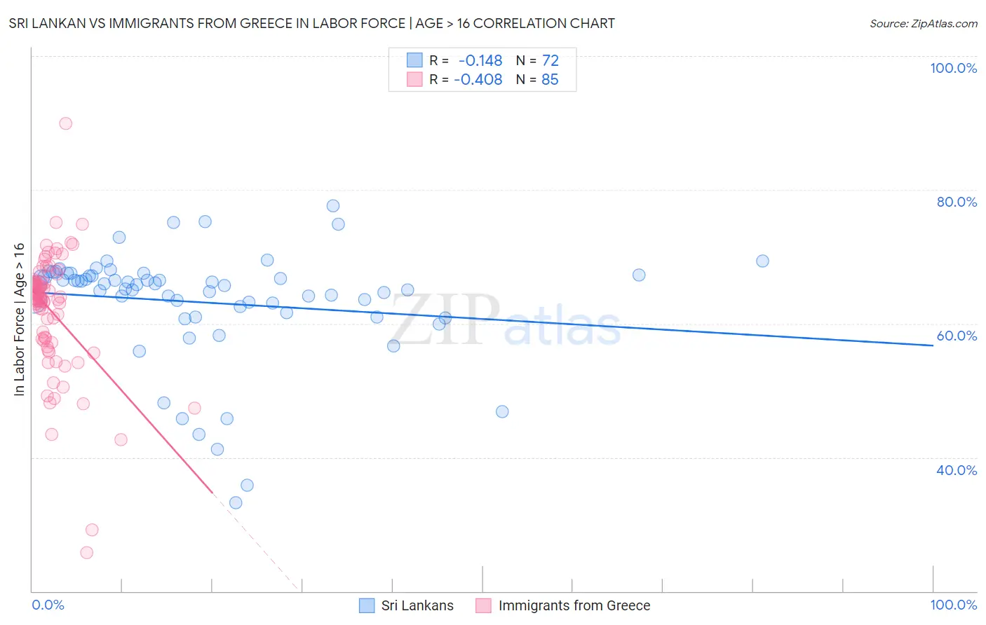 Sri Lankan vs Immigrants from Greece In Labor Force | Age > 16