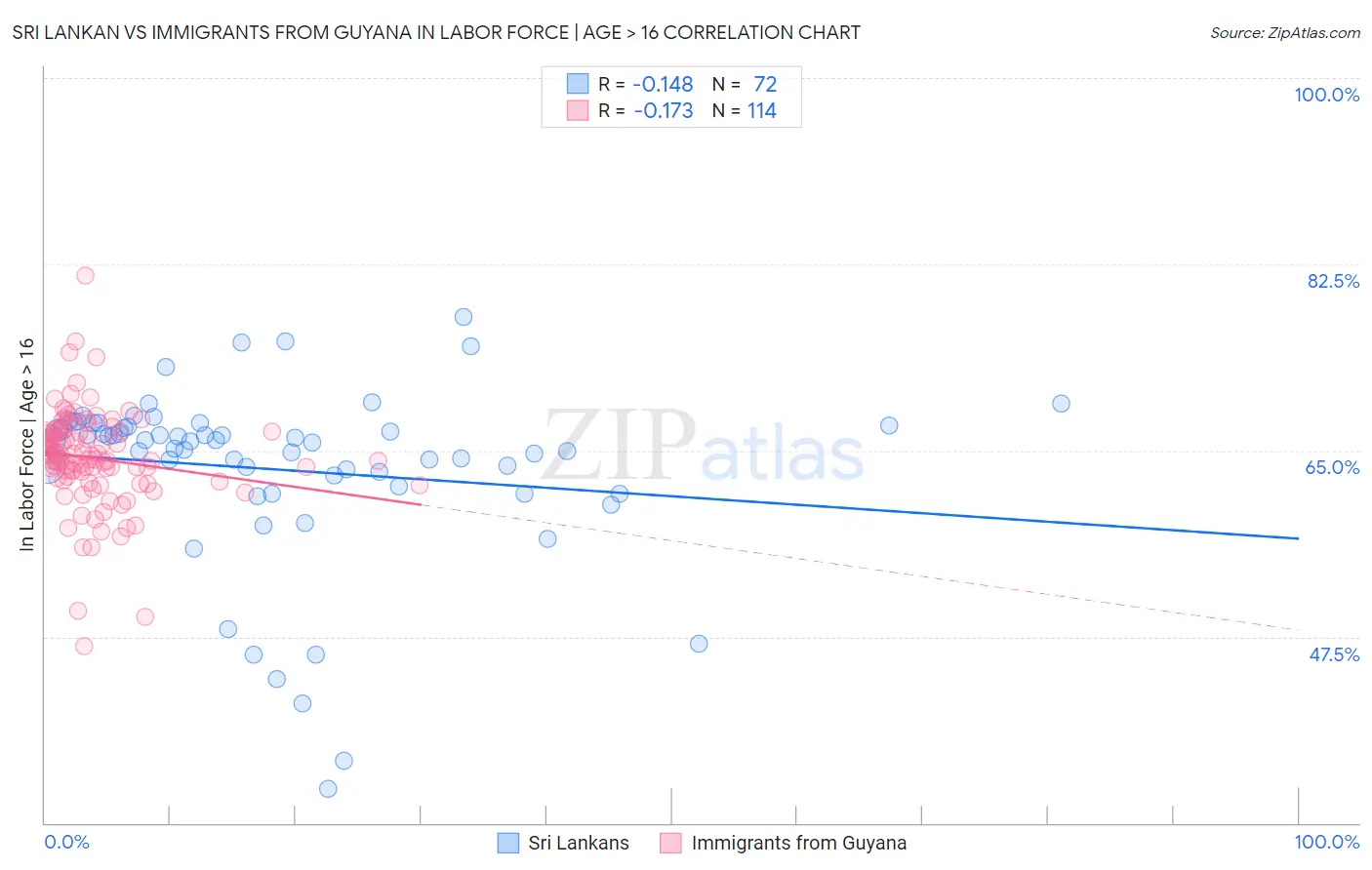 Sri Lankan vs Immigrants from Guyana In Labor Force | Age > 16