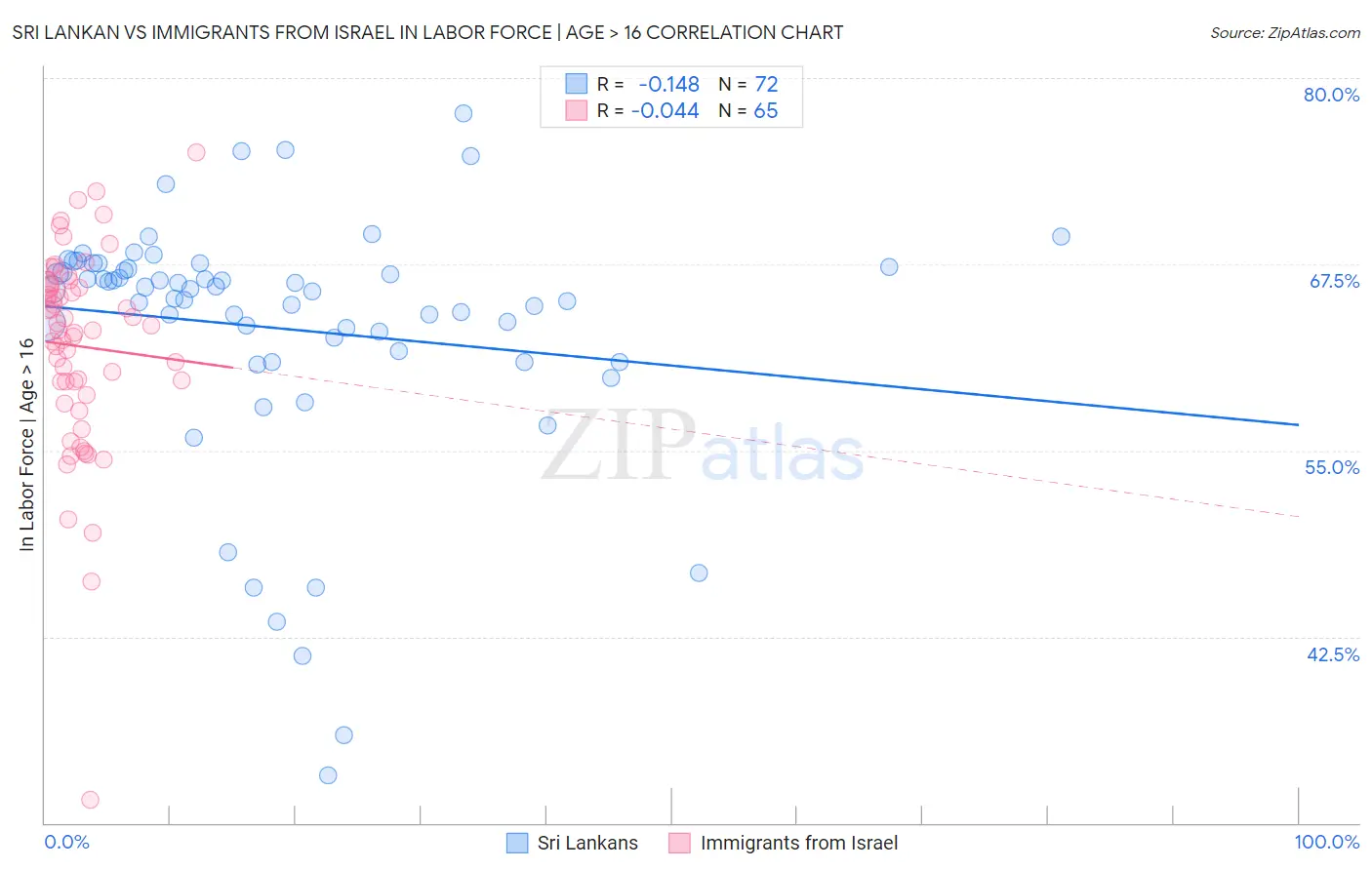 Sri Lankan vs Immigrants from Israel In Labor Force | Age > 16