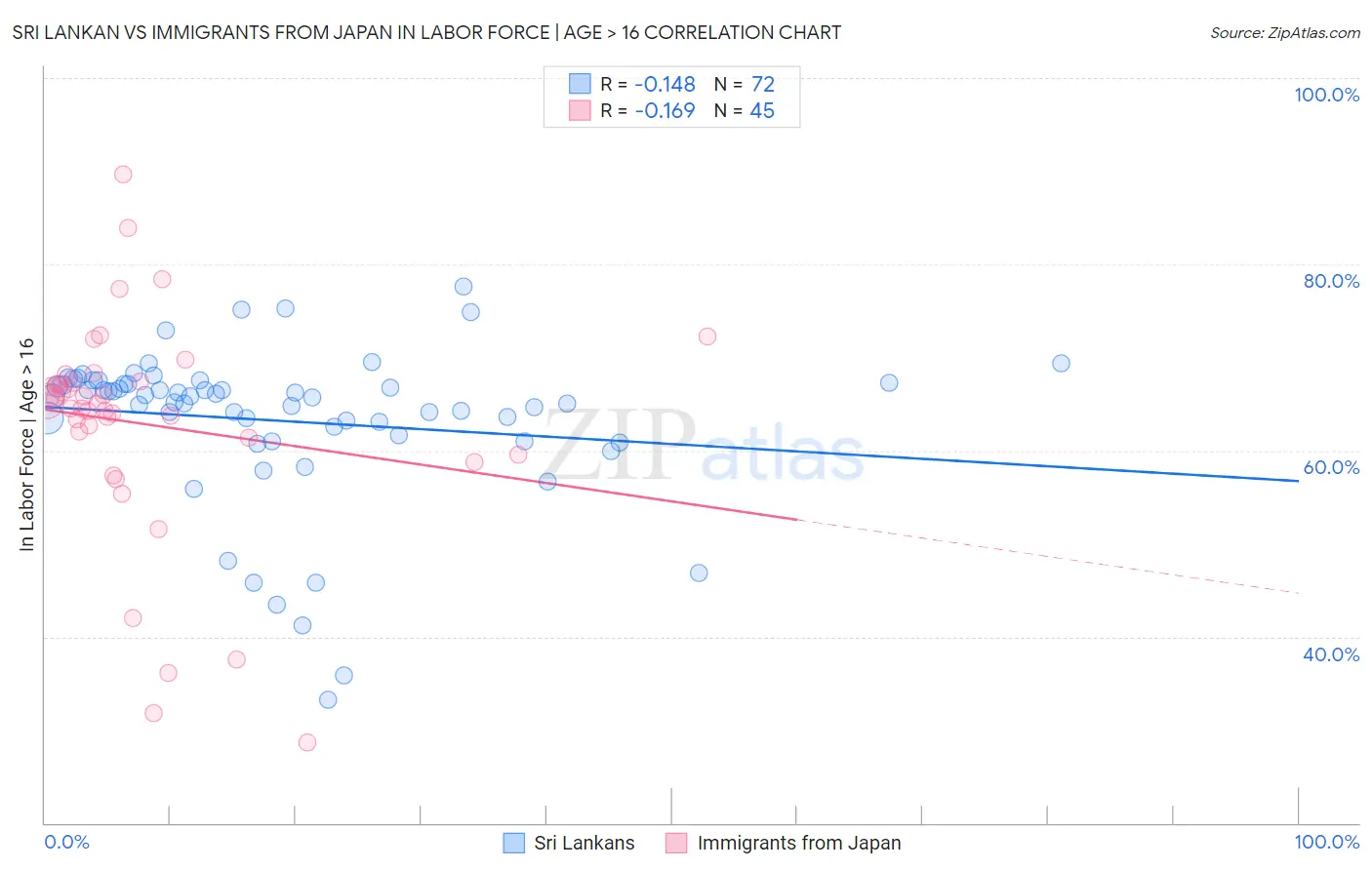 Sri Lankan vs Immigrants from Japan In Labor Force | Age > 16