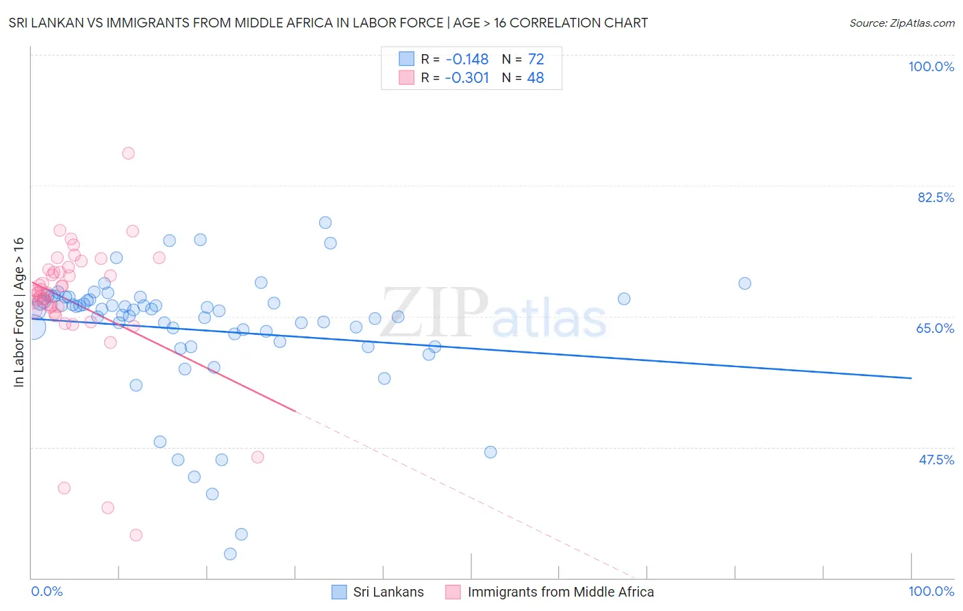 Sri Lankan vs Immigrants from Middle Africa In Labor Force | Age > 16