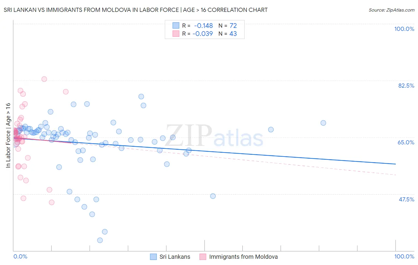 Sri Lankan vs Immigrants from Moldova In Labor Force | Age > 16