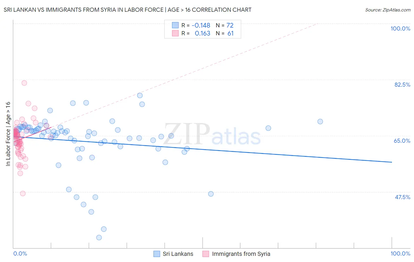 Sri Lankan vs Immigrants from Syria In Labor Force | Age > 16