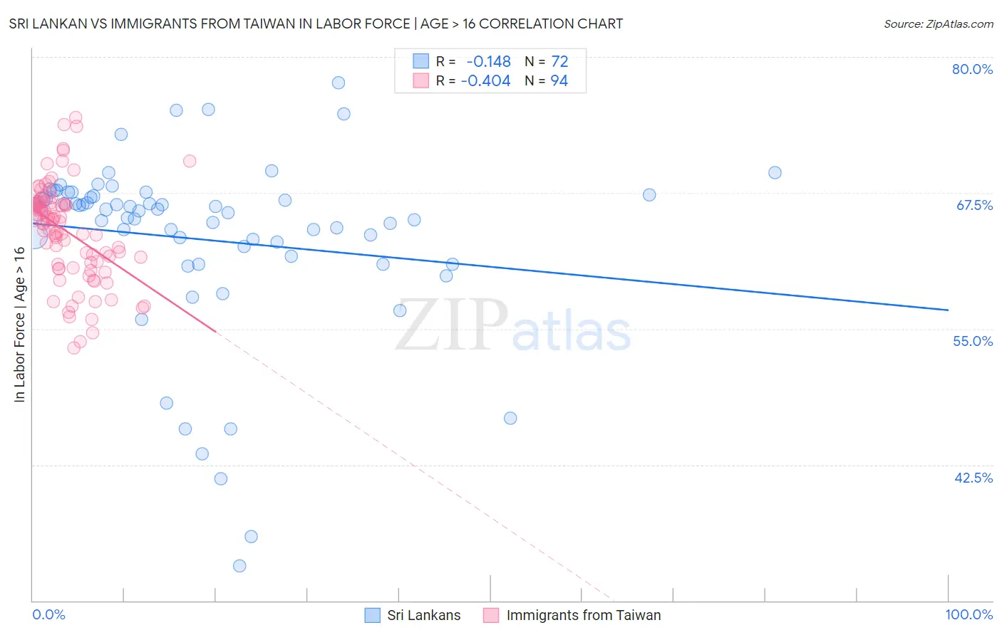 Sri Lankan vs Immigrants from Taiwan In Labor Force | Age > 16