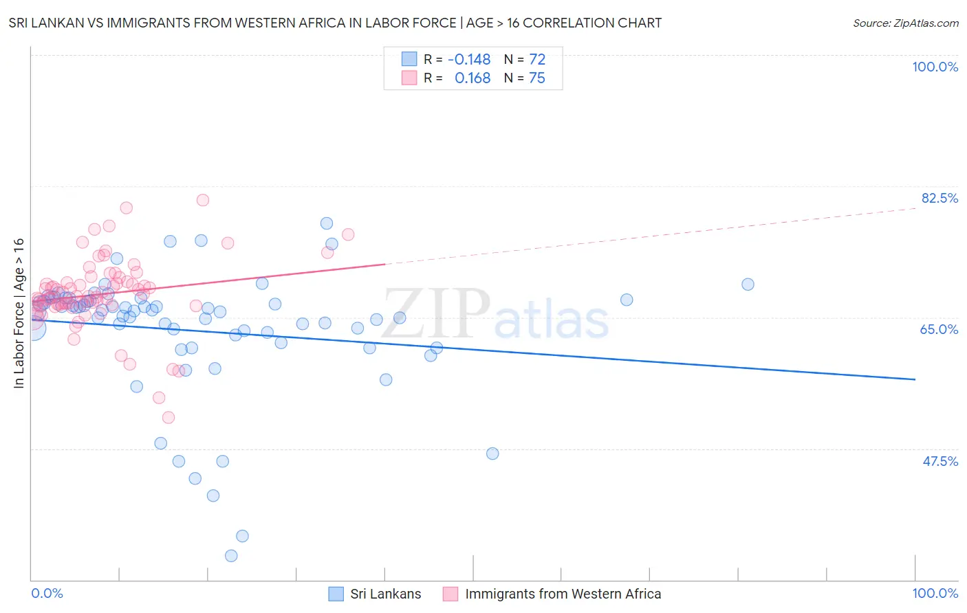 Sri Lankan vs Immigrants from Western Africa In Labor Force | Age > 16