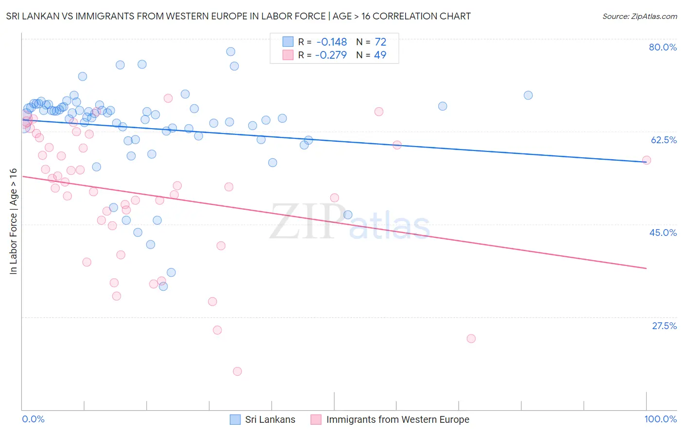 Sri Lankan vs Immigrants from Western Europe In Labor Force | Age > 16