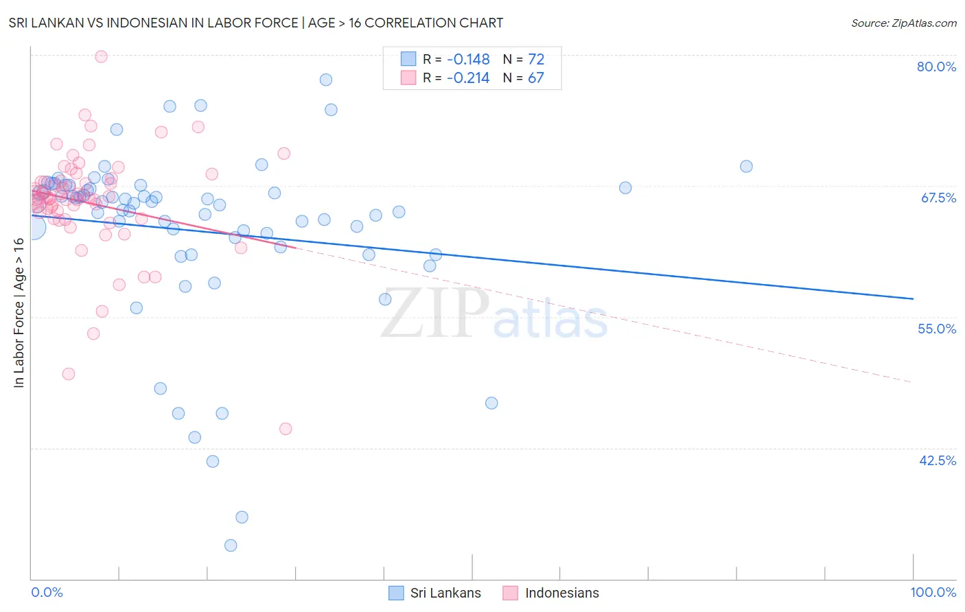 Sri Lankan vs Indonesian In Labor Force | Age > 16