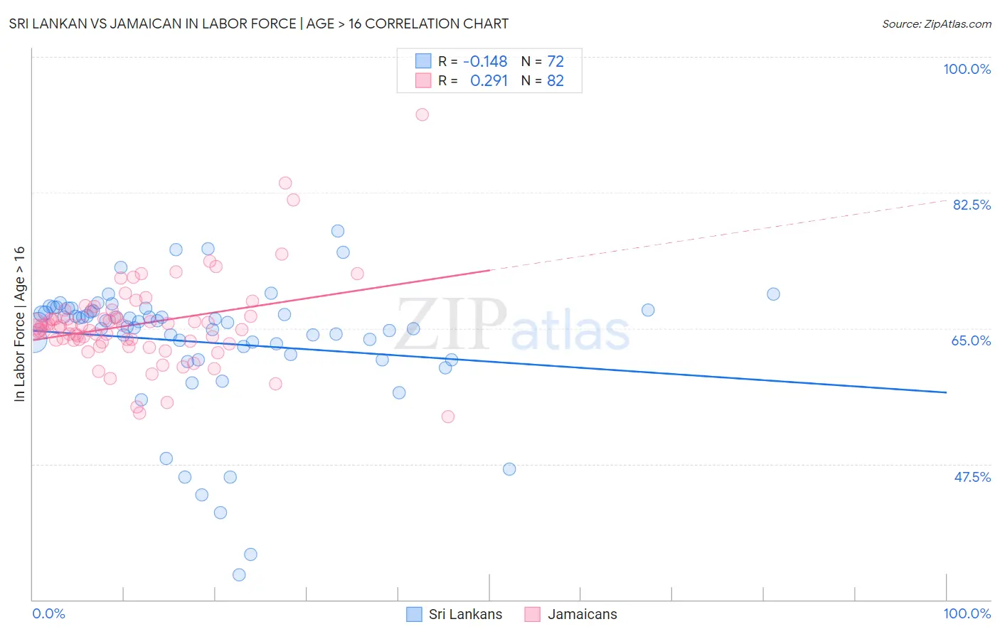 Sri Lankan vs Jamaican In Labor Force | Age > 16