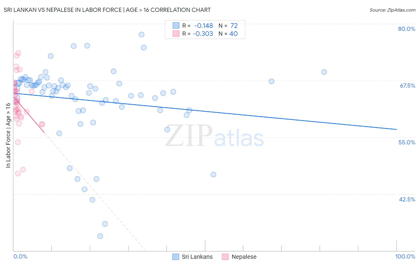 Sri Lankan vs Nepalese In Labor Force | Age > 16