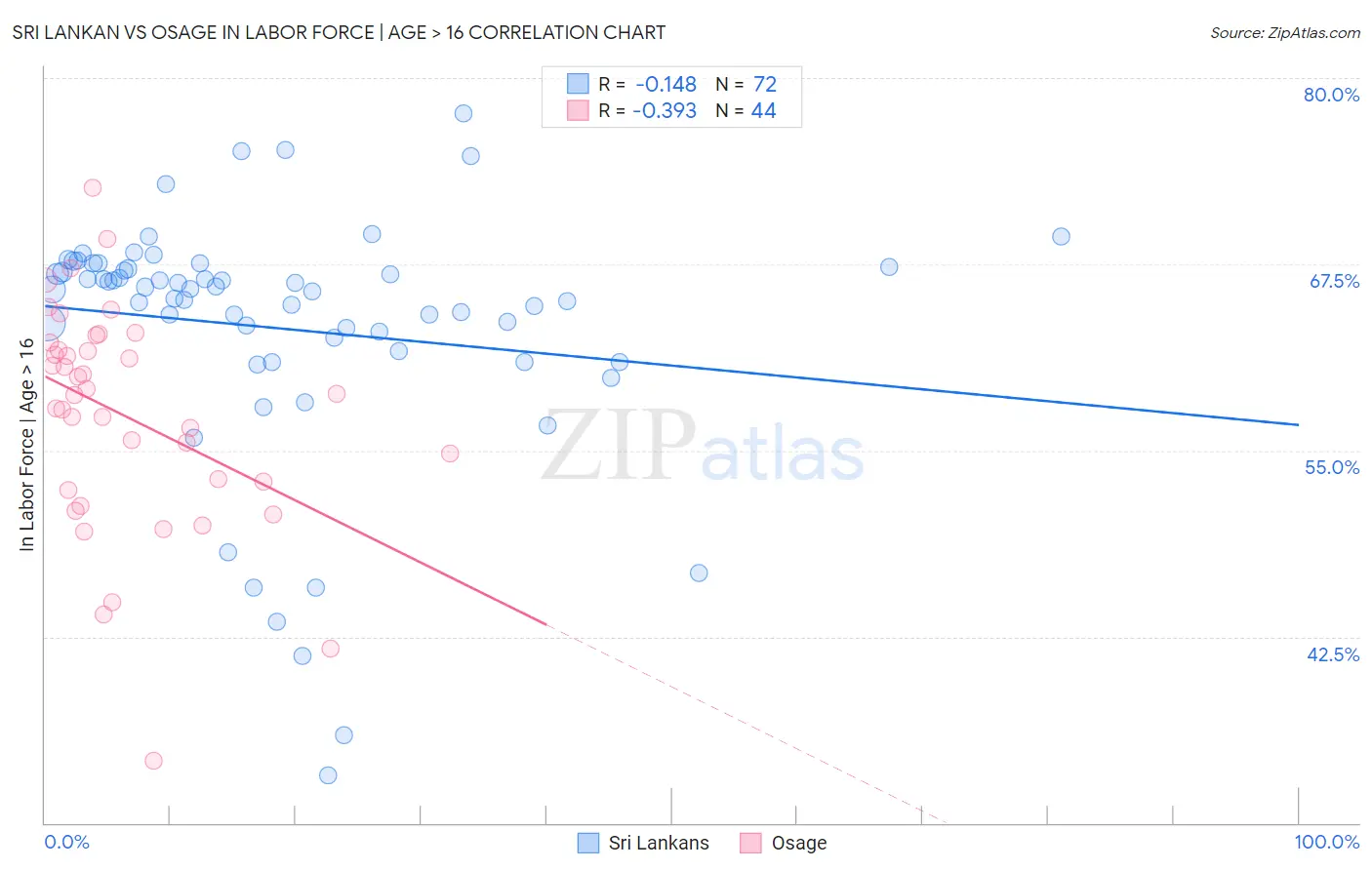 Sri Lankan vs Osage In Labor Force | Age > 16