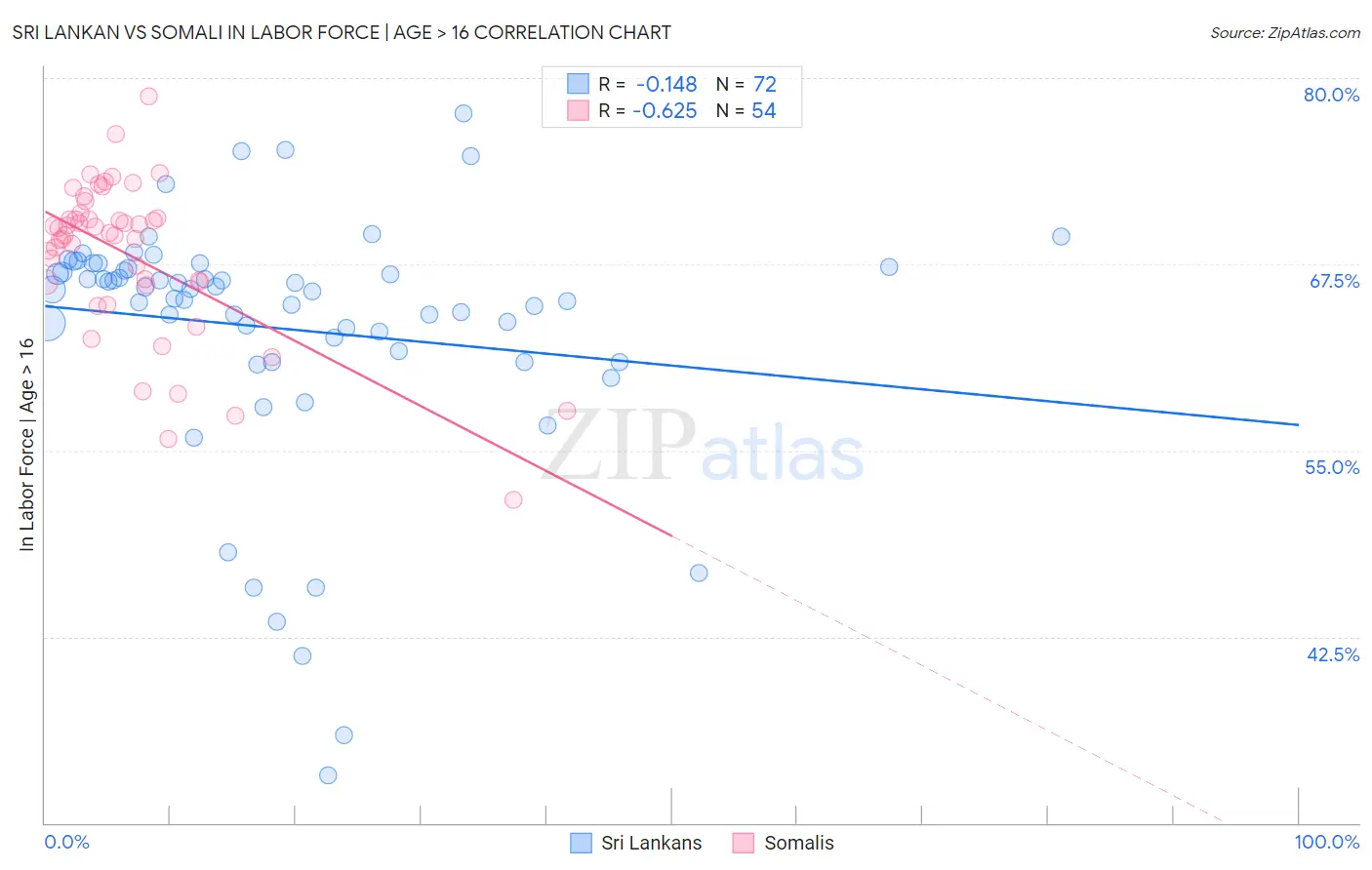 Sri Lankan vs Somali In Labor Force | Age > 16