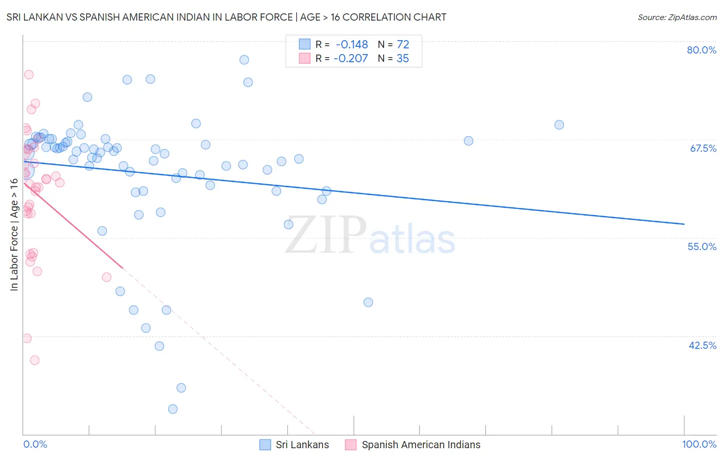 Sri Lankan vs Spanish American Indian In Labor Force | Age > 16