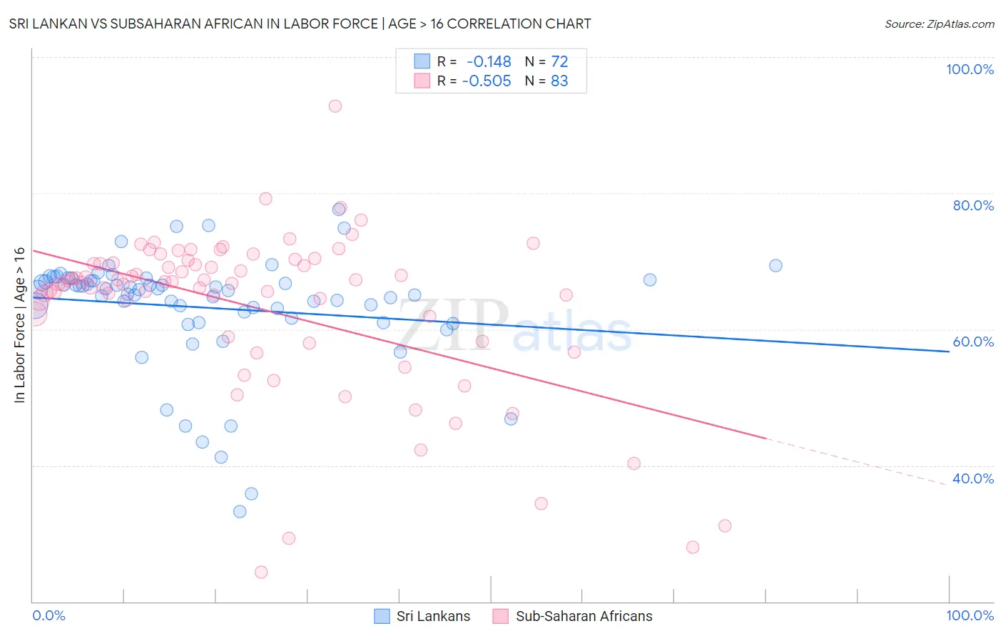 Sri Lankan vs Subsaharan African In Labor Force | Age > 16