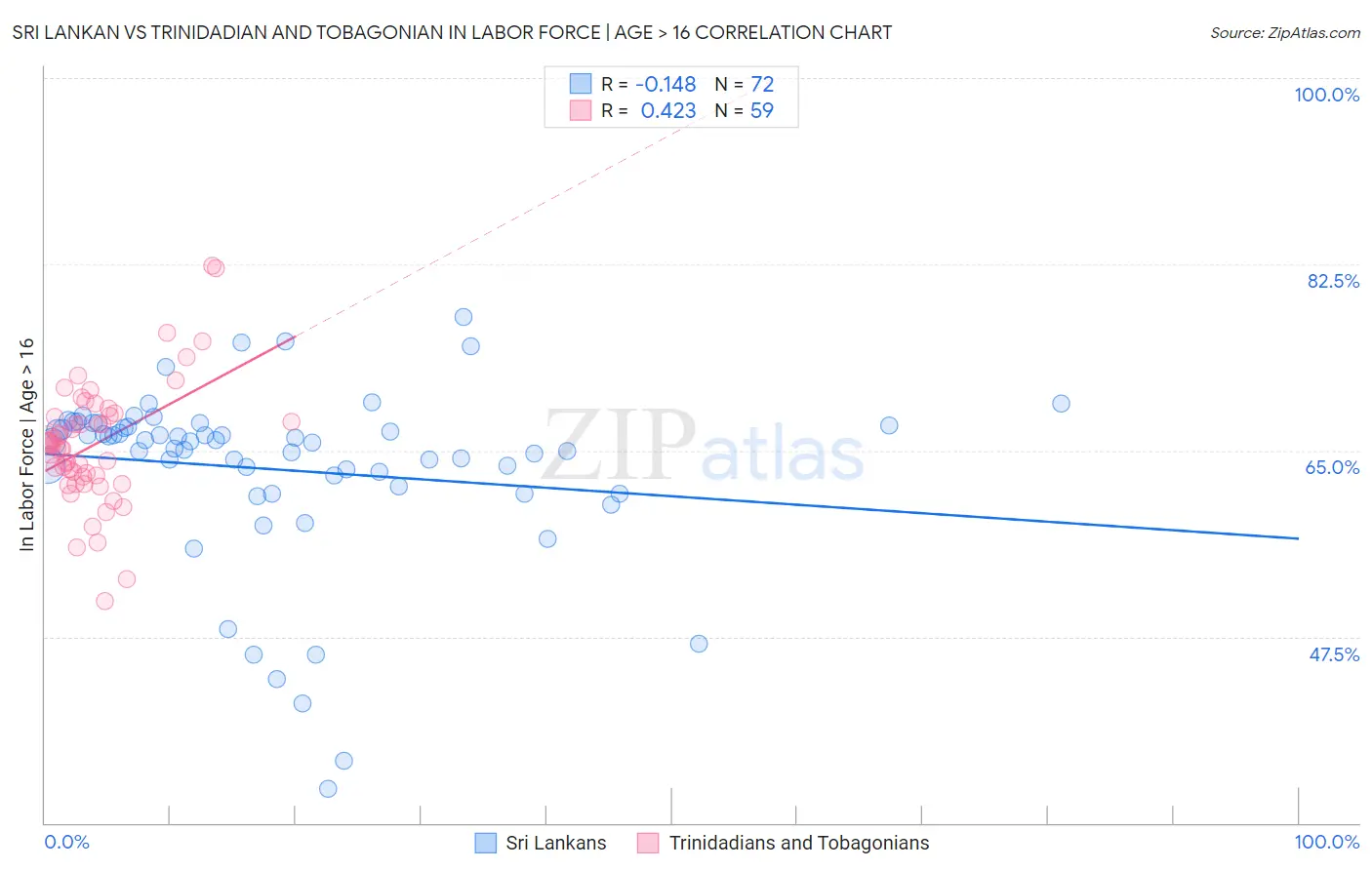 Sri Lankan vs Trinidadian and Tobagonian In Labor Force | Age > 16