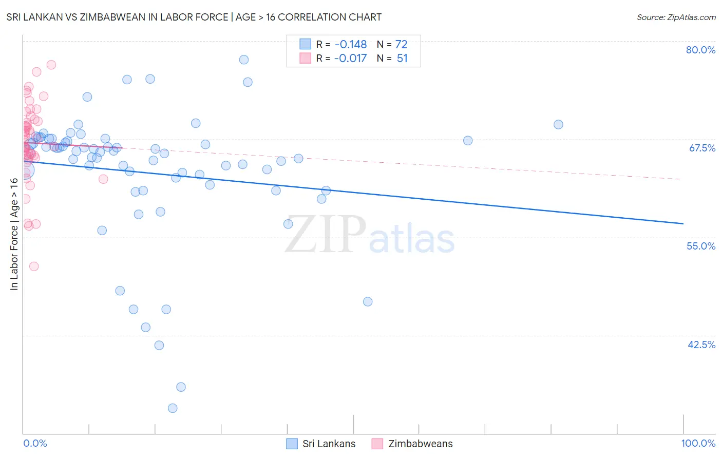 Sri Lankan vs Zimbabwean In Labor Force | Age > 16