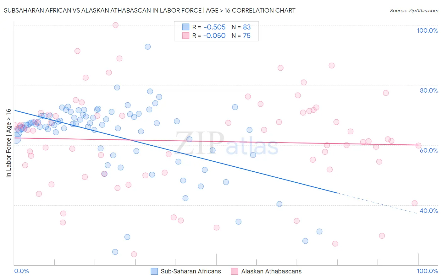 Subsaharan African vs Alaskan Athabascan In Labor Force | Age > 16