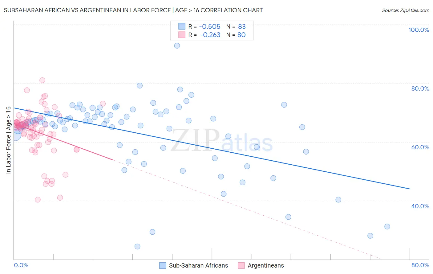 Subsaharan African vs Argentinean In Labor Force | Age > 16