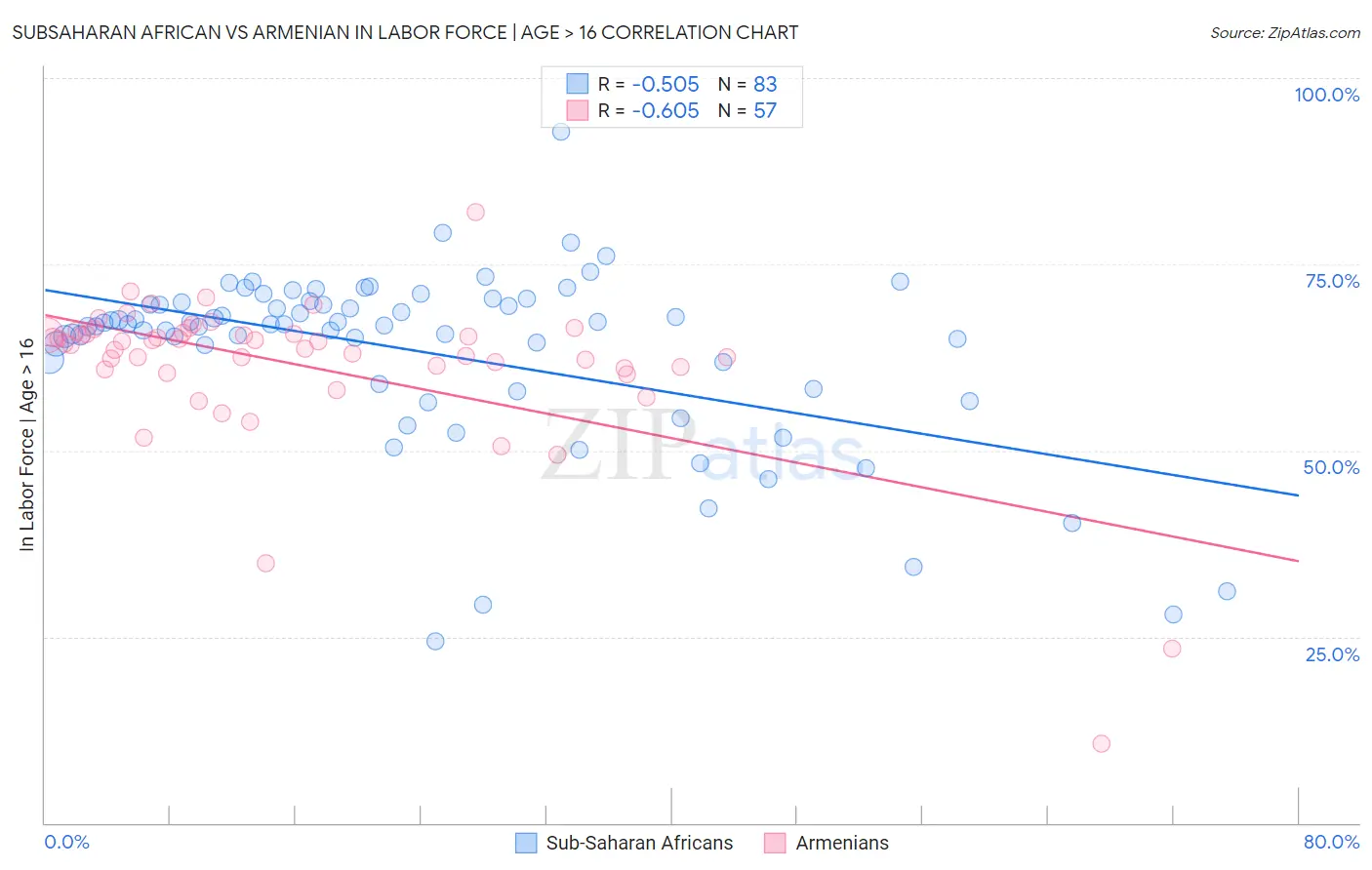 Subsaharan African vs Armenian In Labor Force | Age > 16