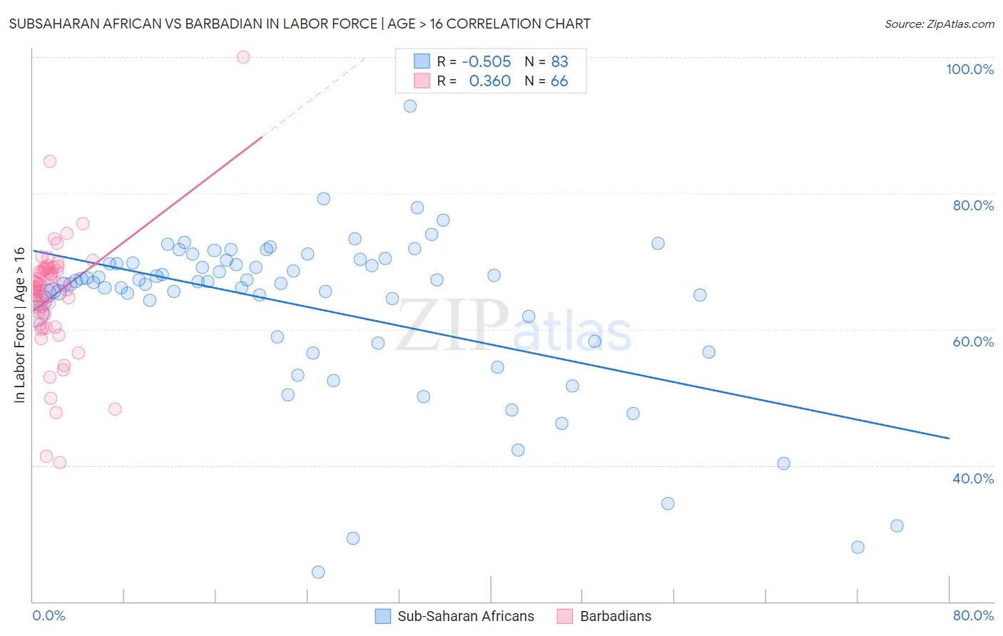 Subsaharan African vs Barbadian In Labor Force | Age > 16