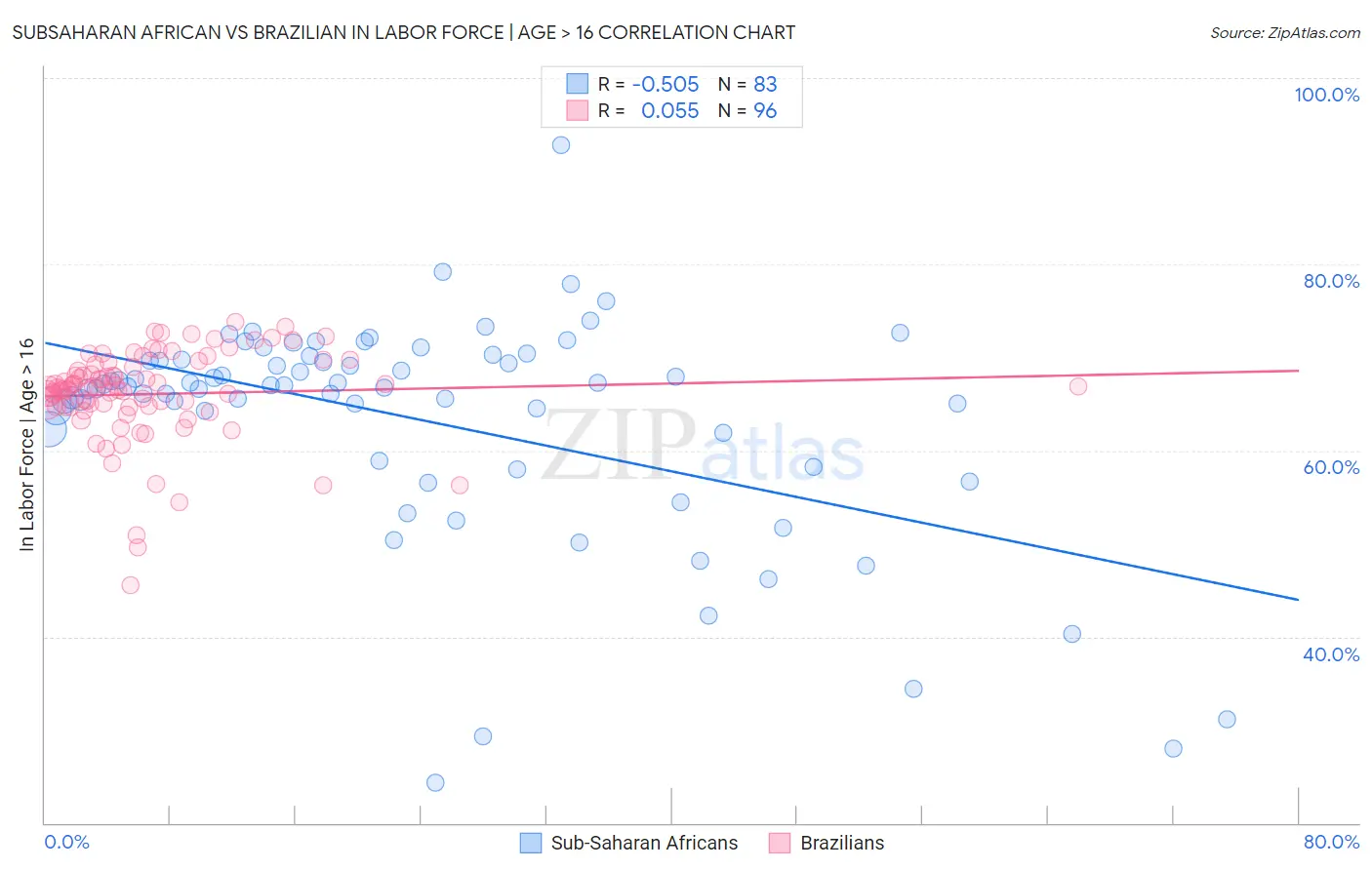 Subsaharan African vs Brazilian In Labor Force | Age > 16