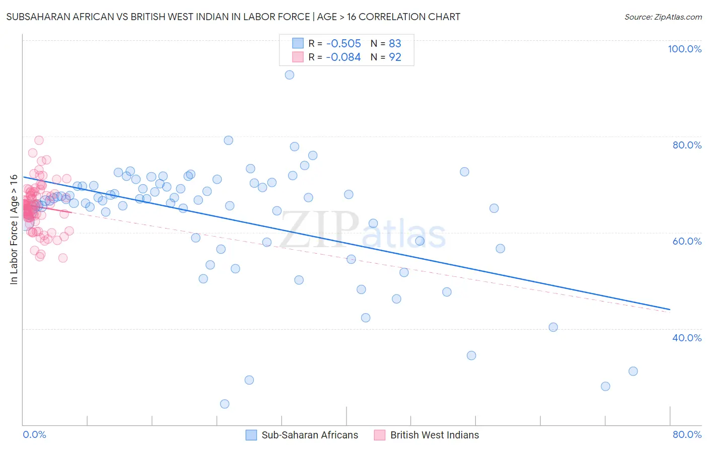 Subsaharan African vs British West Indian In Labor Force | Age > 16
