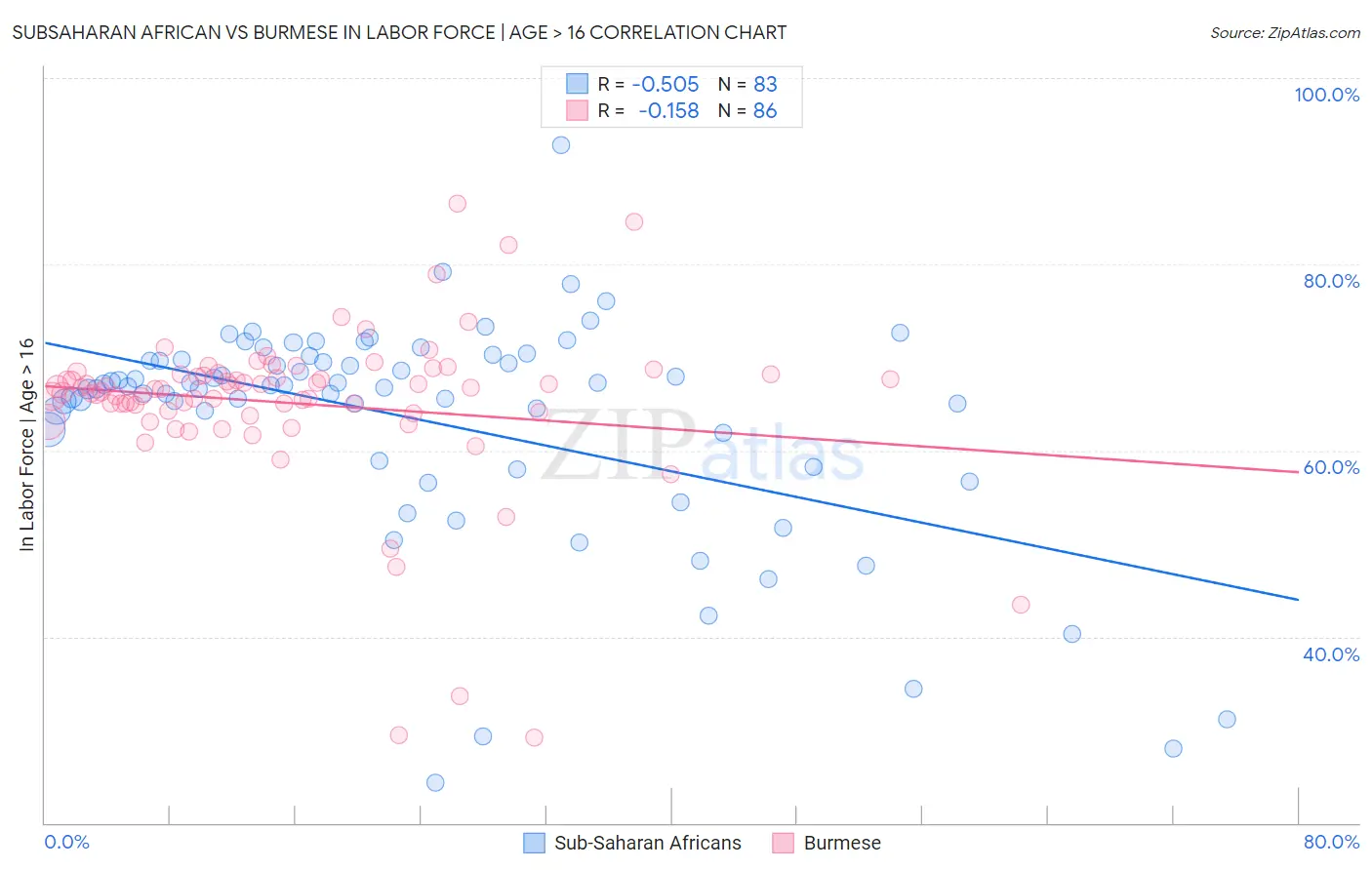 Subsaharan African vs Burmese In Labor Force | Age > 16