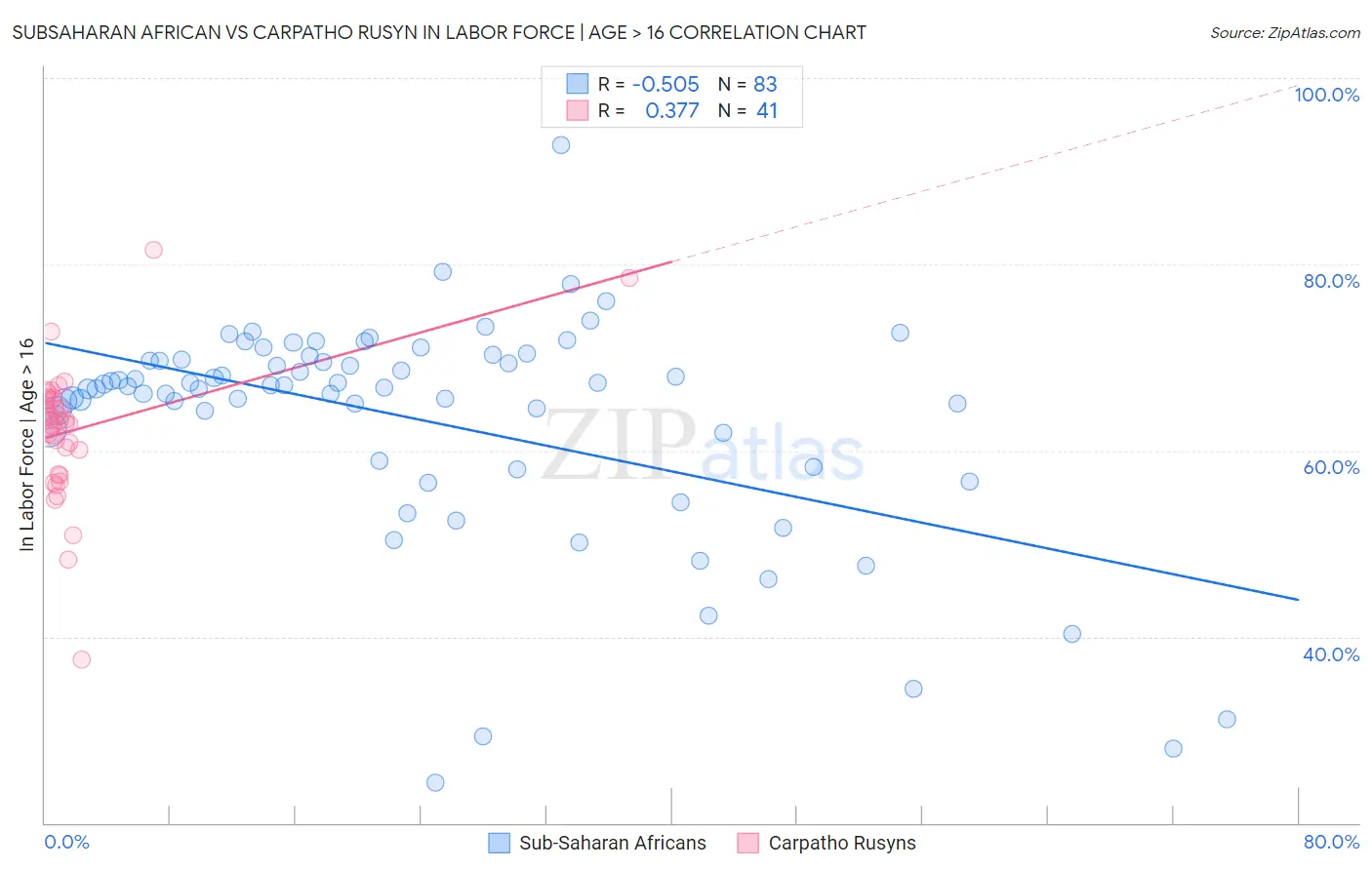 Subsaharan African vs Carpatho Rusyn In Labor Force | Age > 16