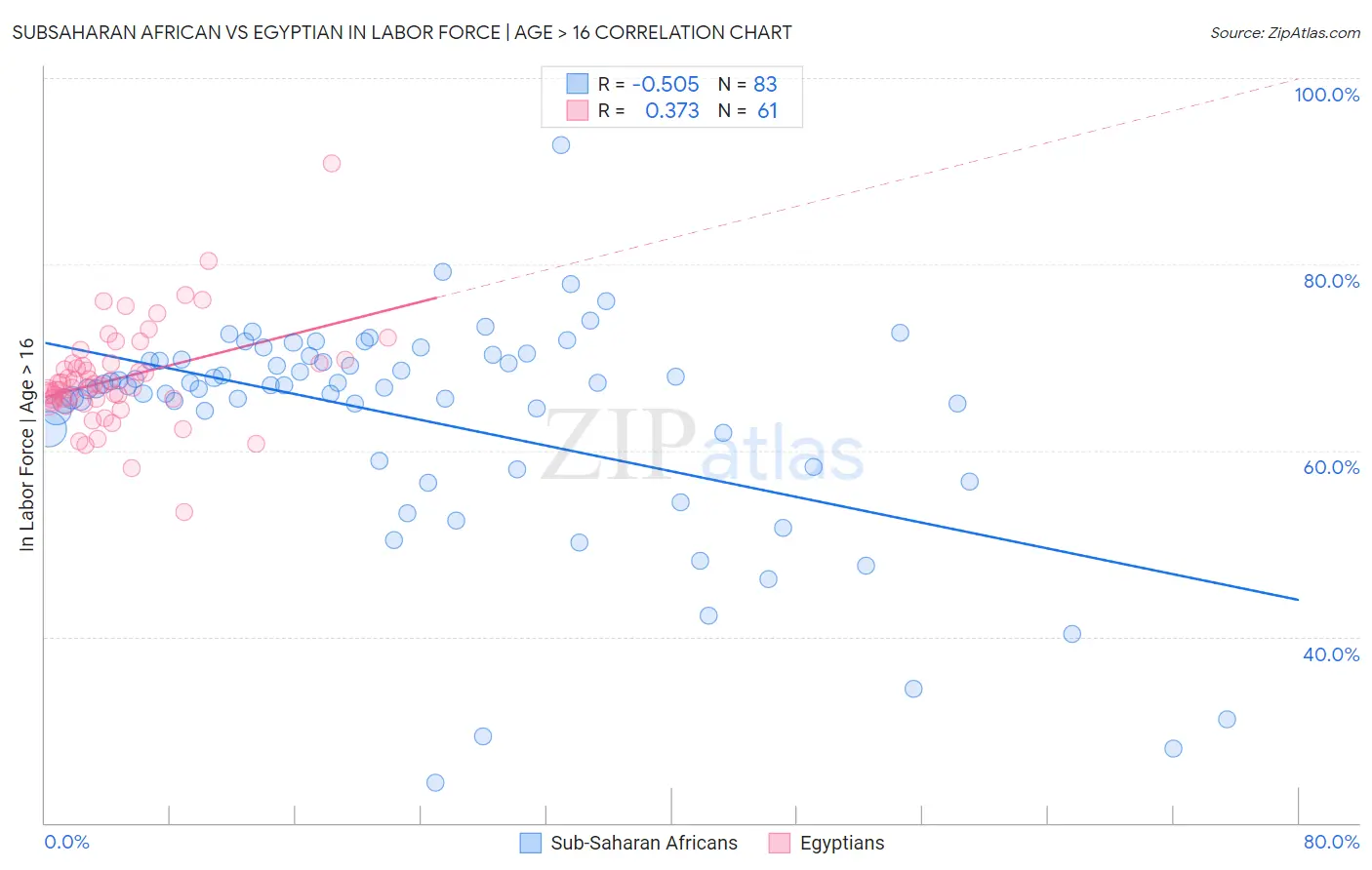 Subsaharan African vs Egyptian In Labor Force | Age > 16