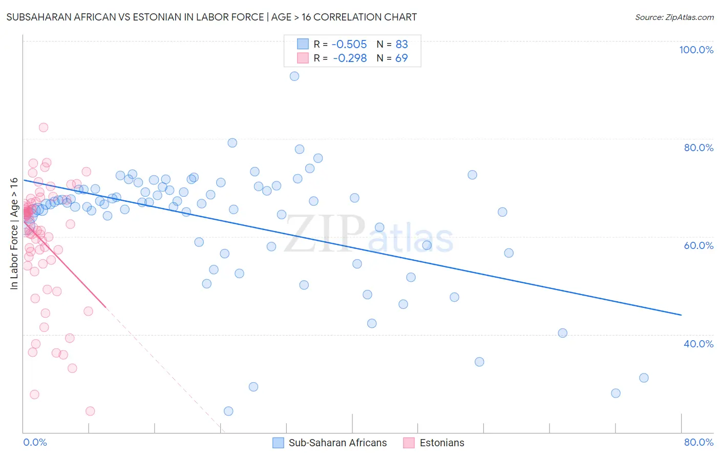 Subsaharan African vs Estonian In Labor Force | Age > 16