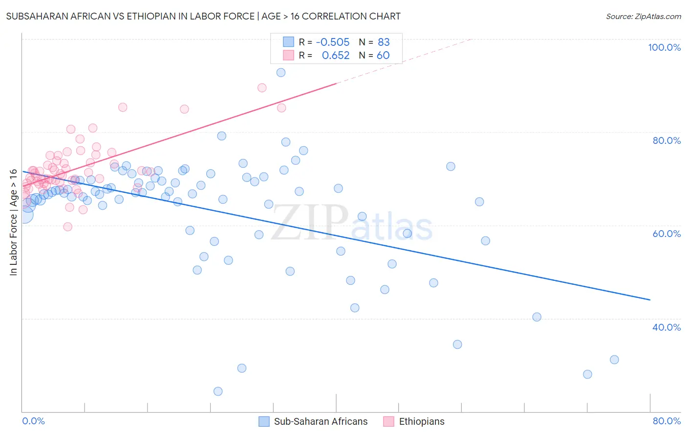 Subsaharan African vs Ethiopian In Labor Force | Age > 16