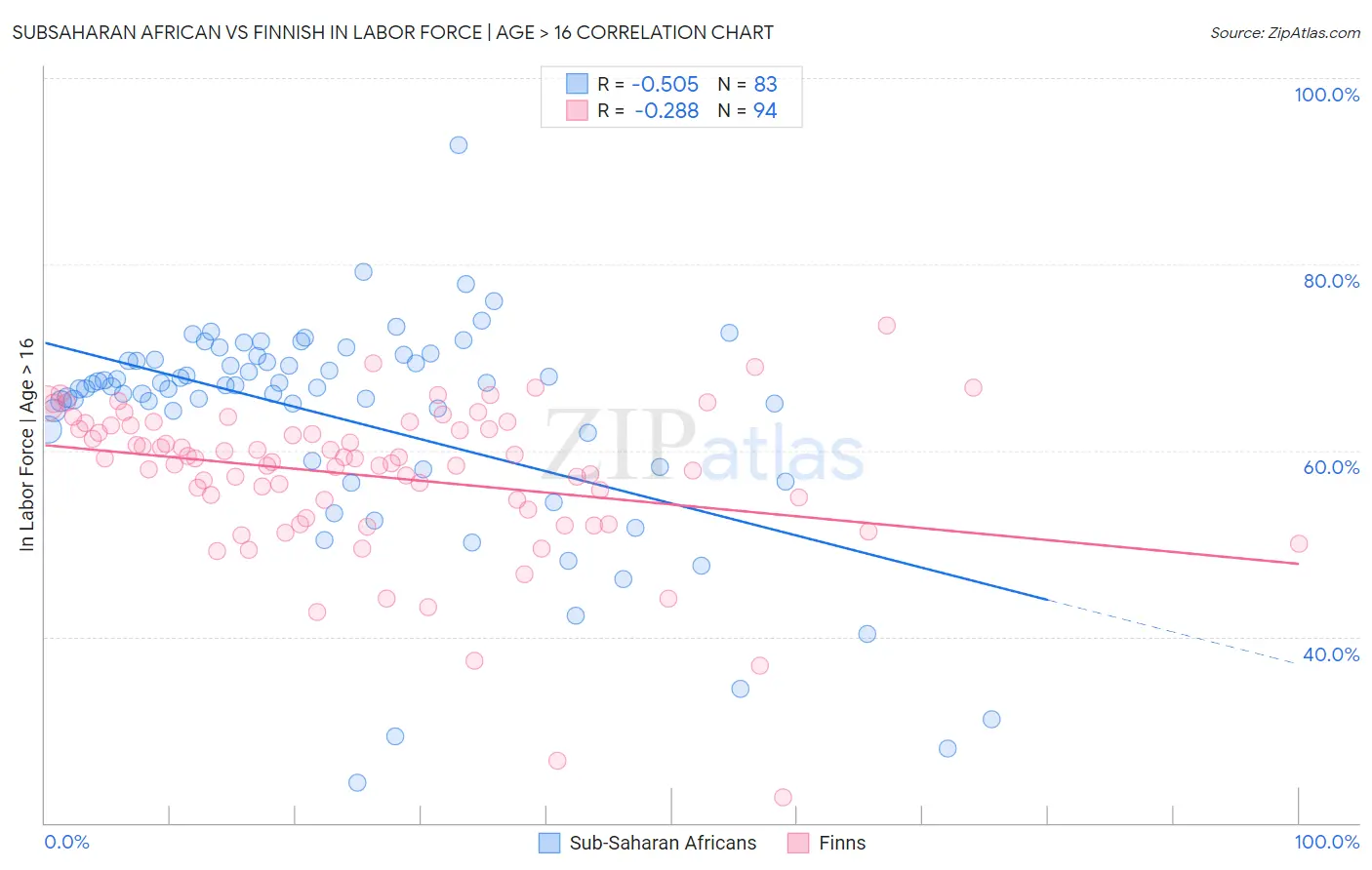 Subsaharan African vs Finnish In Labor Force | Age > 16