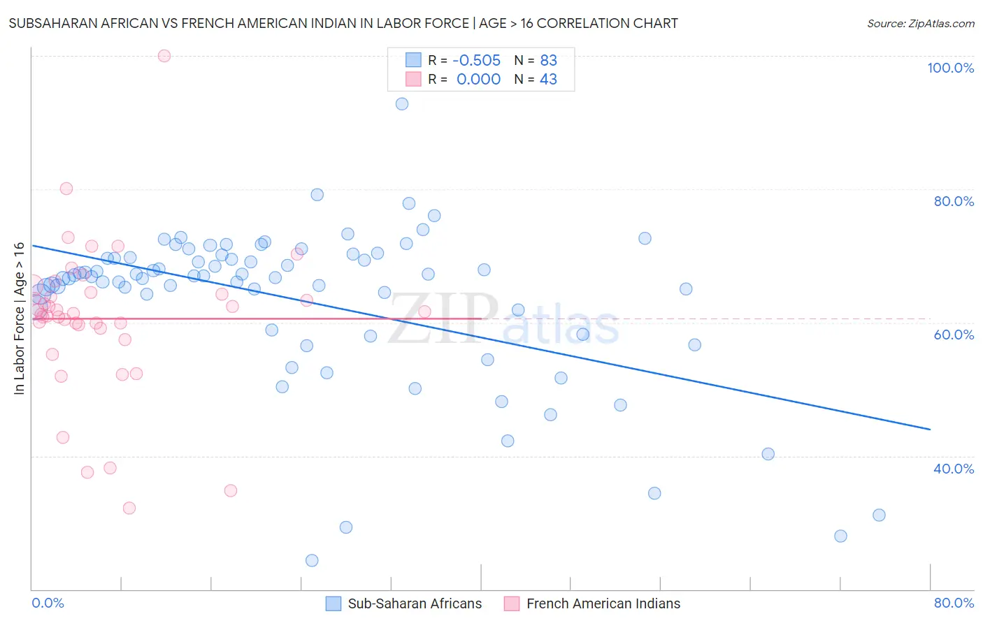 Subsaharan African vs French American Indian In Labor Force | Age > 16