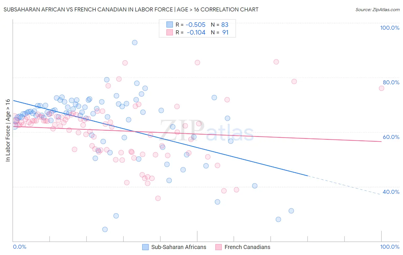 Subsaharan African vs French Canadian In Labor Force | Age > 16