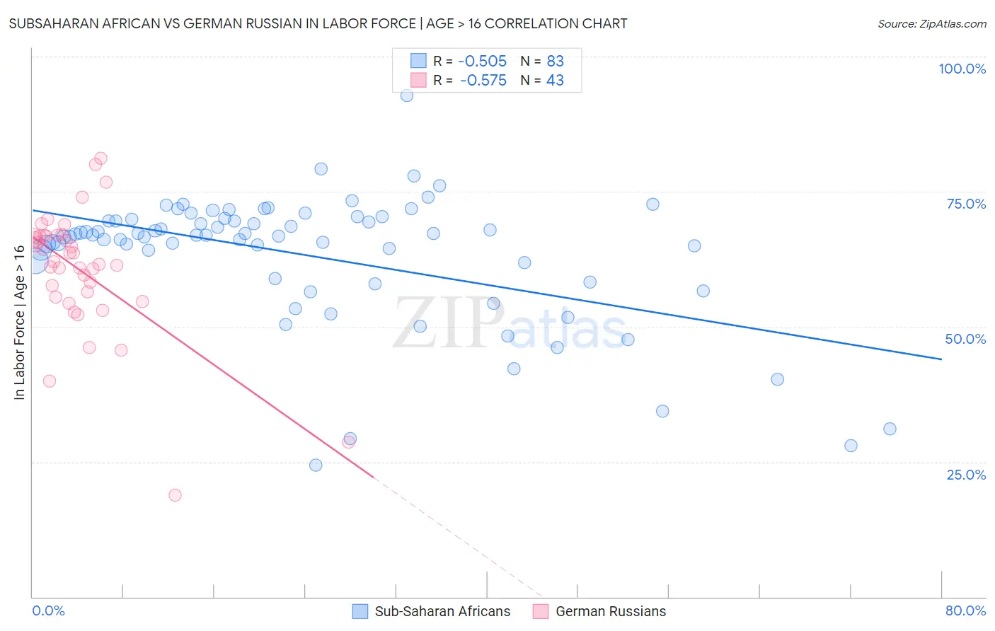 Subsaharan African vs German Russian In Labor Force | Age > 16