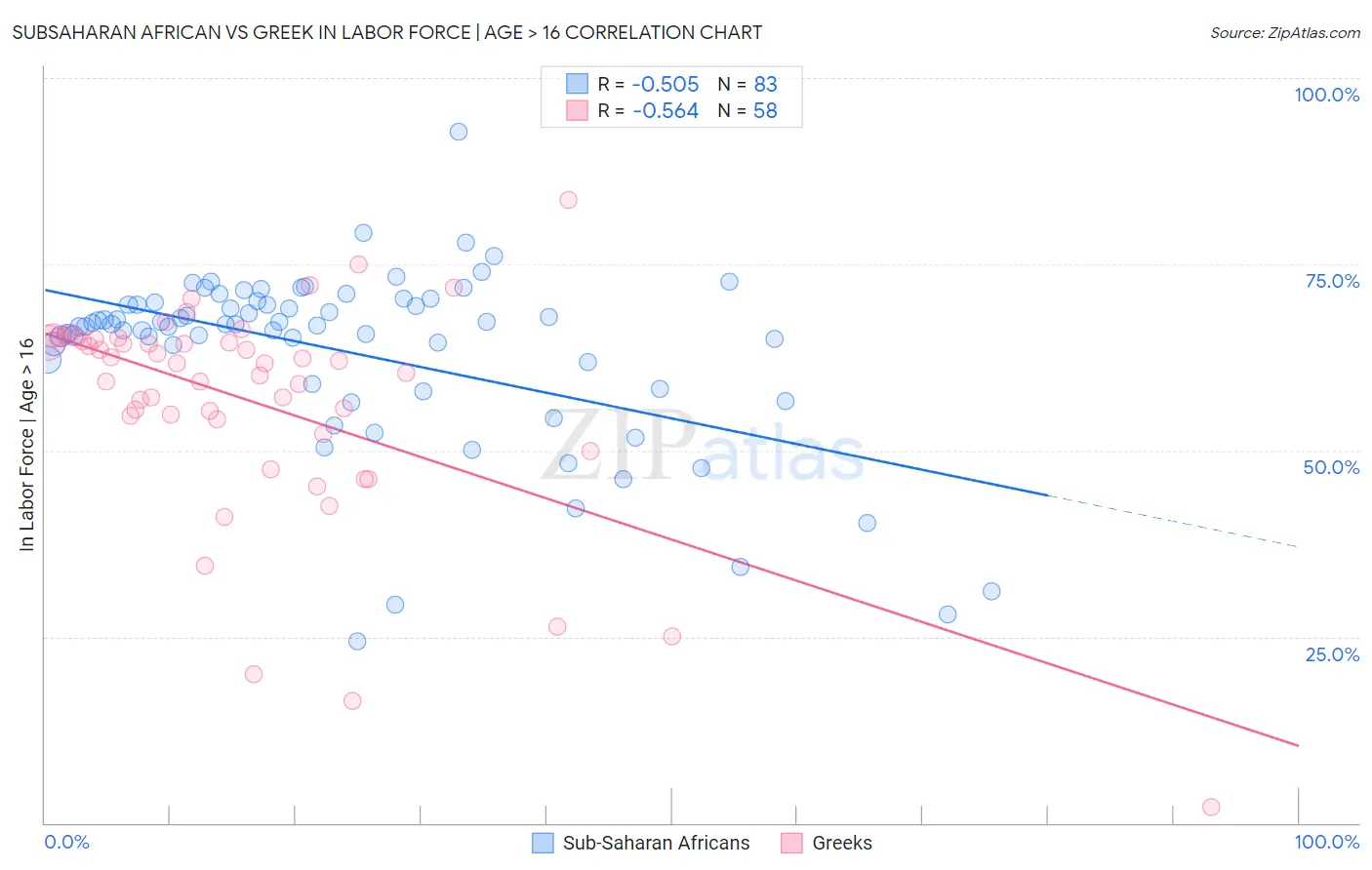 Subsaharan African vs Greek In Labor Force | Age > 16