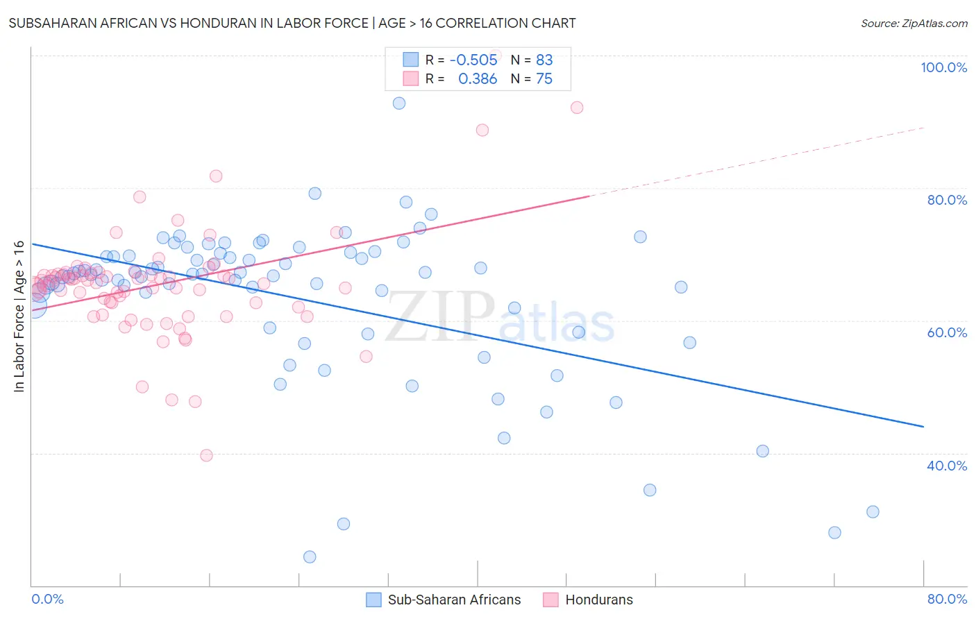 Subsaharan African vs Honduran In Labor Force | Age > 16