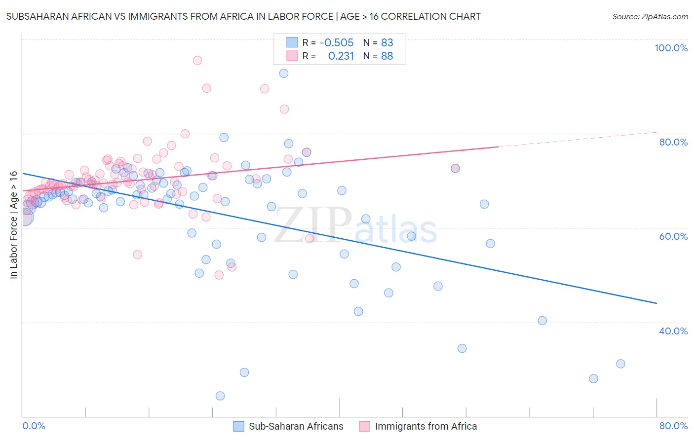 Subsaharan African vs Immigrants from Africa In Labor Force | Age > 16