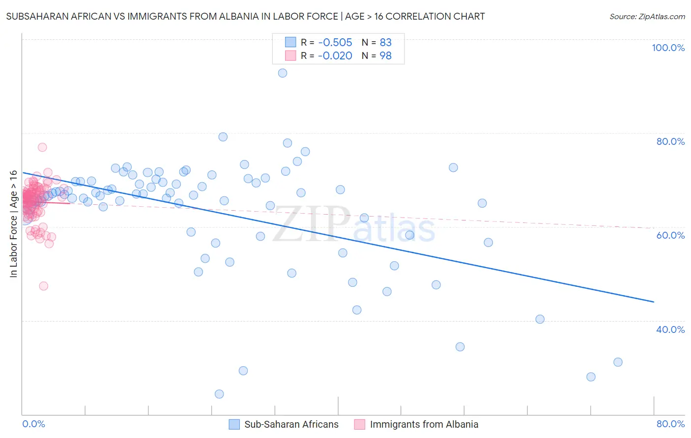 Subsaharan African vs Immigrants from Albania In Labor Force | Age > 16