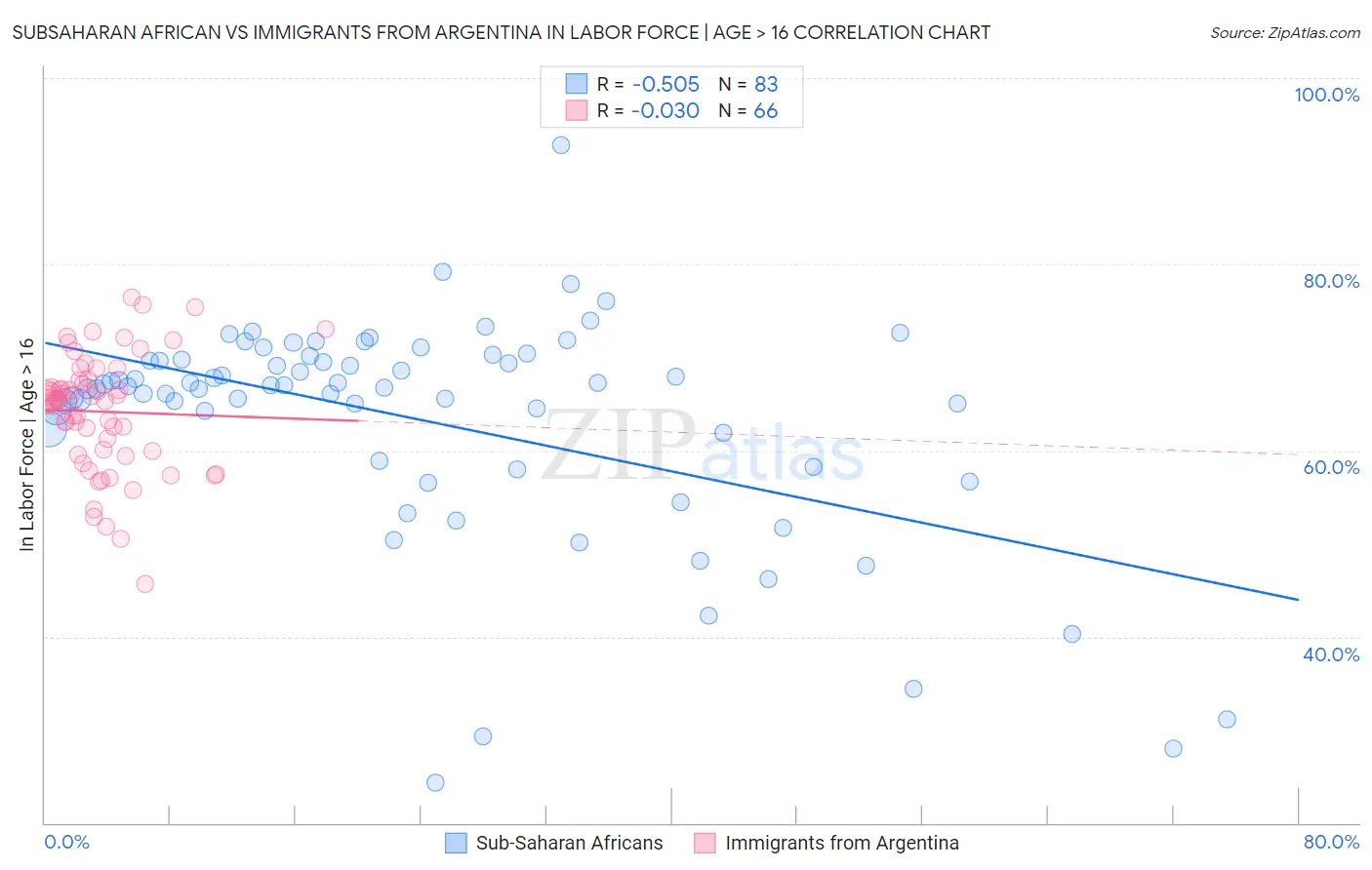 Subsaharan African vs Immigrants from Argentina In Labor Force | Age > 16