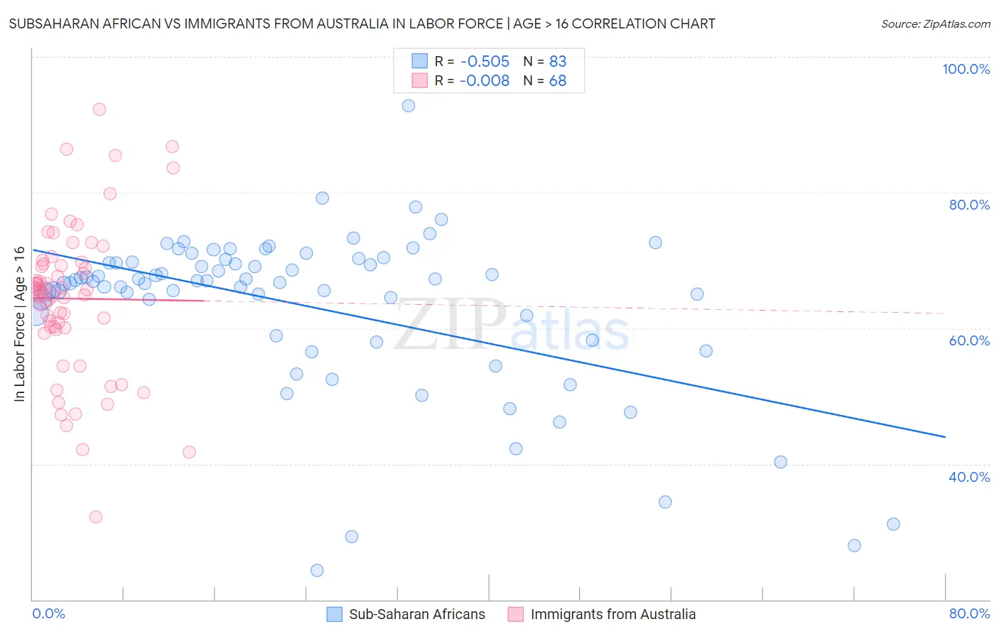 Subsaharan African vs Immigrants from Australia In Labor Force | Age > 16