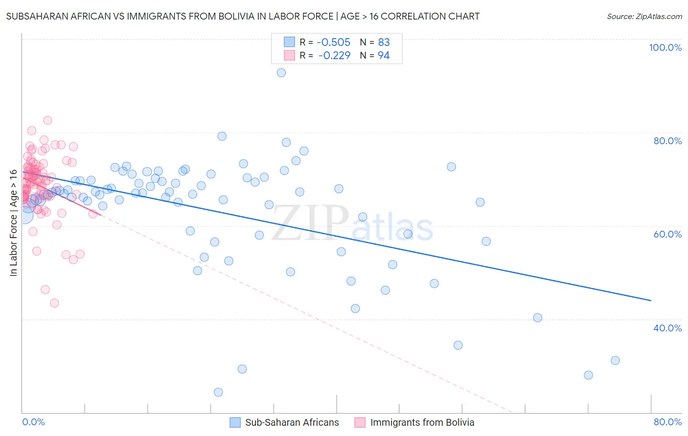 Subsaharan African vs Immigrants from Bolivia In Labor Force | Age > 16