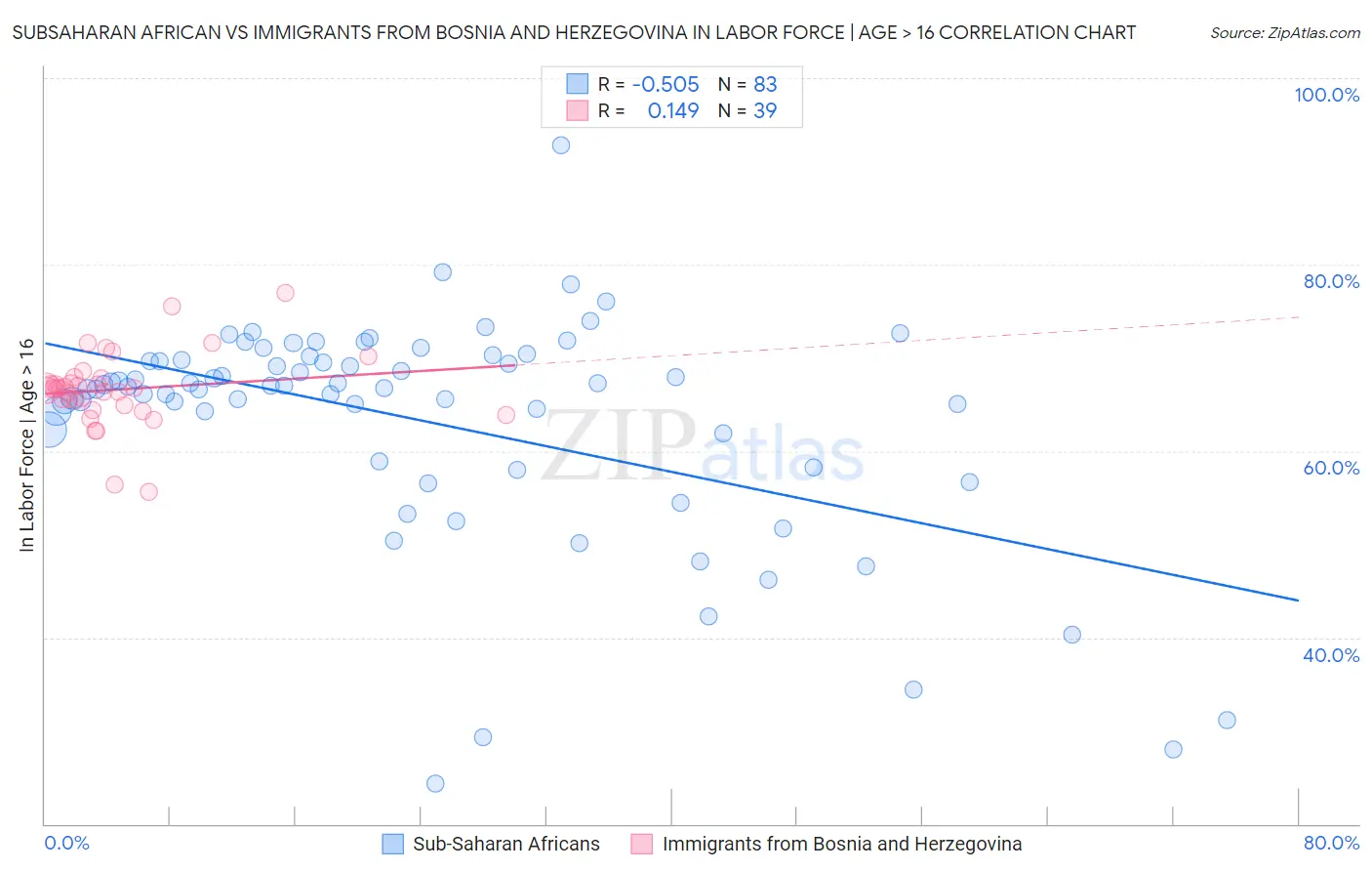 Subsaharan African vs Immigrants from Bosnia and Herzegovina In Labor Force | Age > 16