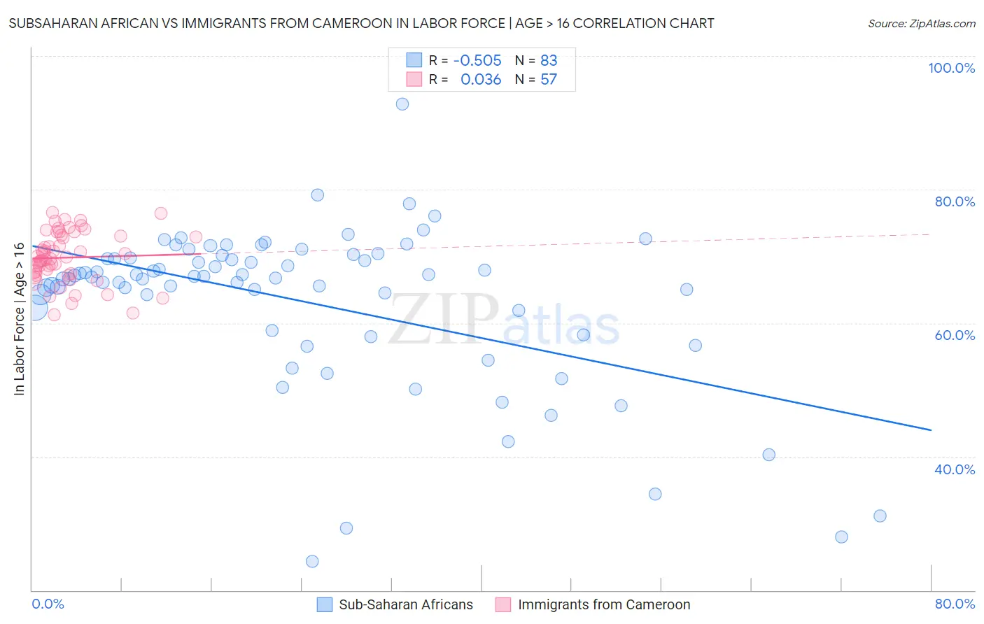 Subsaharan African vs Immigrants from Cameroon In Labor Force | Age > 16