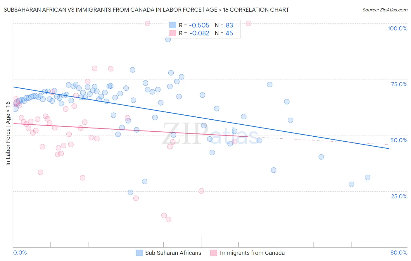 Subsaharan African vs Immigrants from Canada In Labor Force | Age > 16